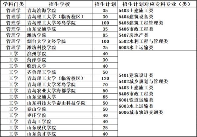 山东专升本哪个学校好