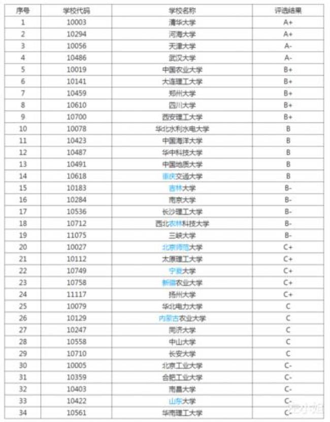 全国水利水电工程专业排名