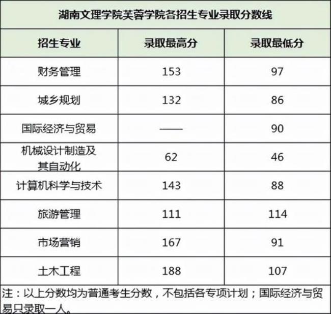 湖南文理学院是几本分数线