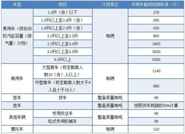 新能源汽车车船税收费标准