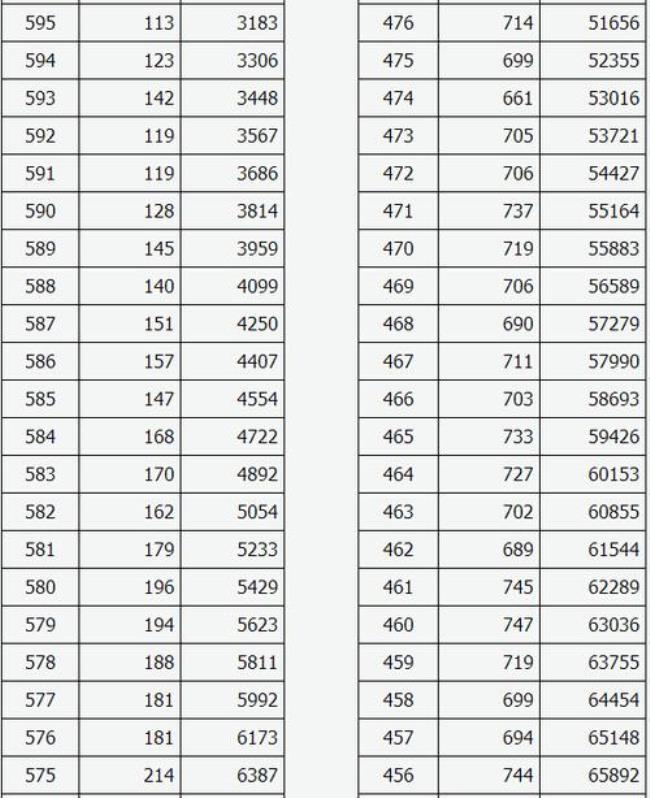 中考570分能上什么高中宁夏