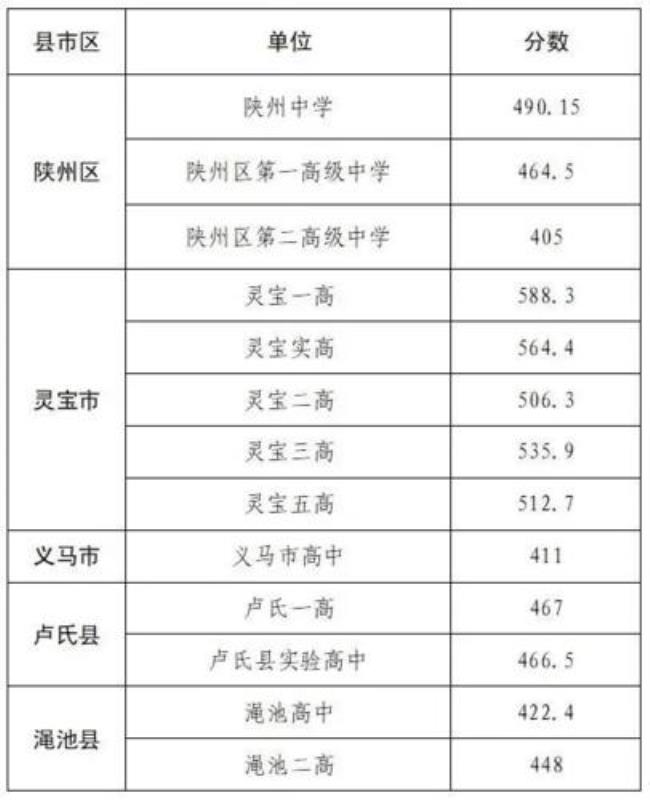 新乡市二批普通高中要多少分