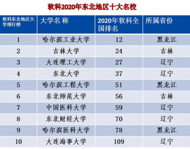 东北三省大学排名前十名