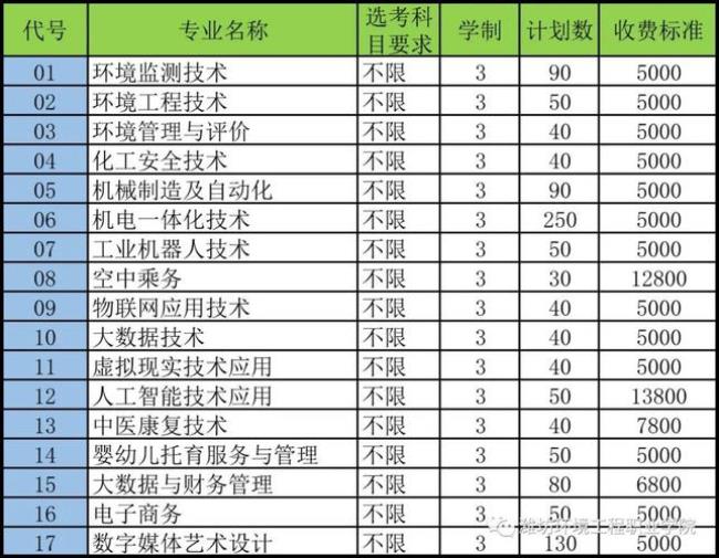 潍坊工程职业学院专业代码