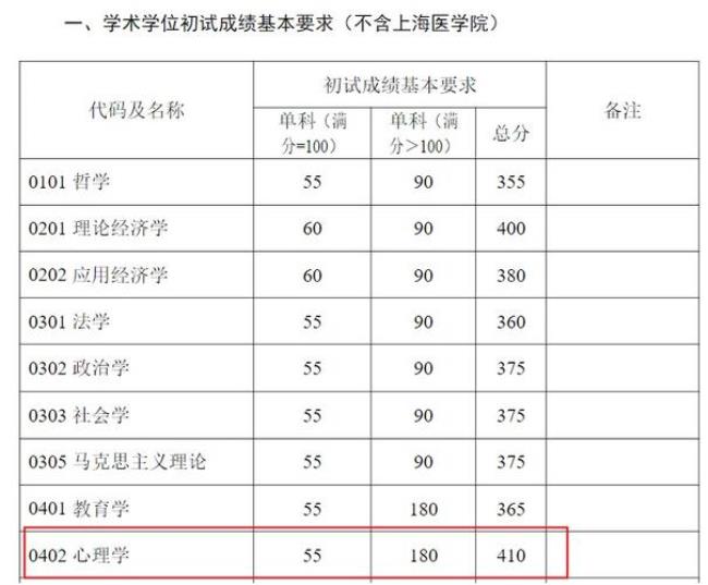 2022年复旦考研报考人数