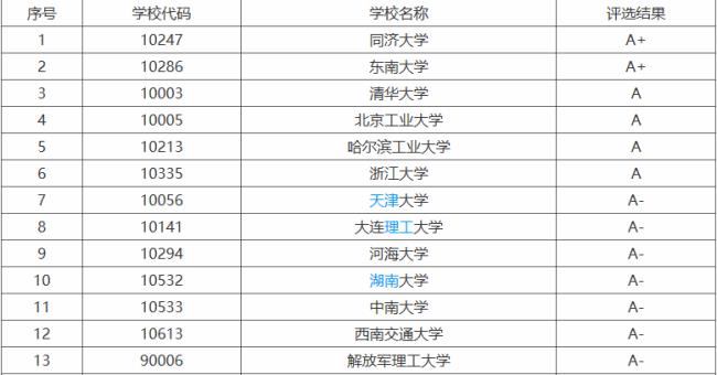 环球商务专业哪所大学排名第一