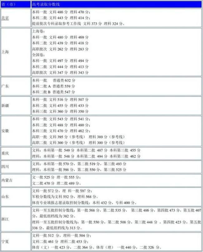 1990年高考湖北的录取分数线