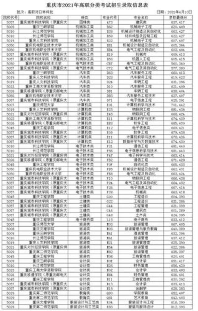 重庆对口高职本科学校有哪些