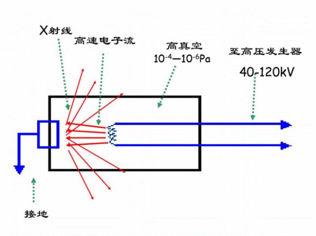 两种x射线的产生原理