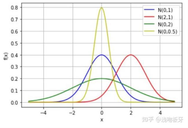 二维正态分布的条件概率密度