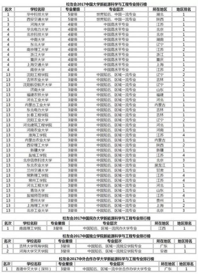 太原新能源学院全国排名