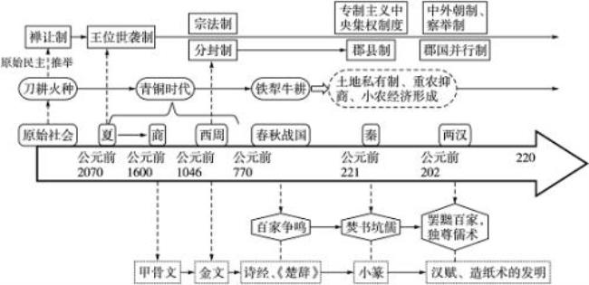 周朝的世袭制度和阶层制度