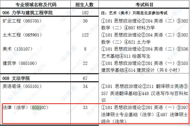 中国矿业大学法硕好考吗