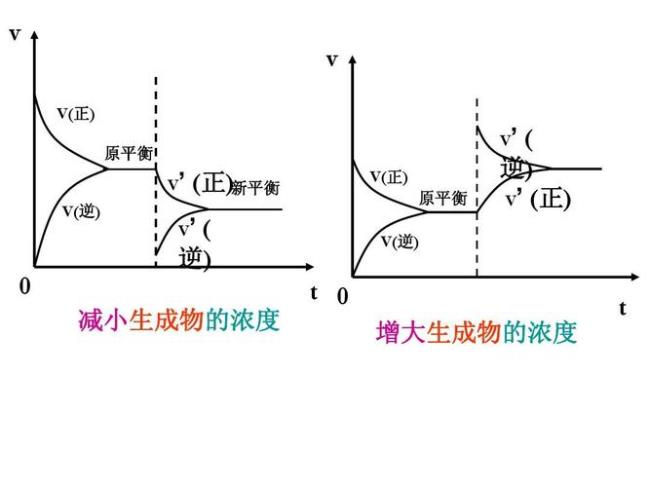 化学平衡中先拐先平是什么意思