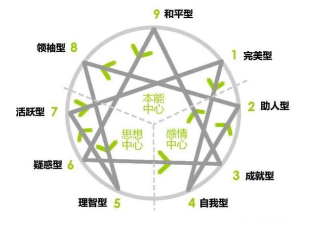 五大性格特征完美型