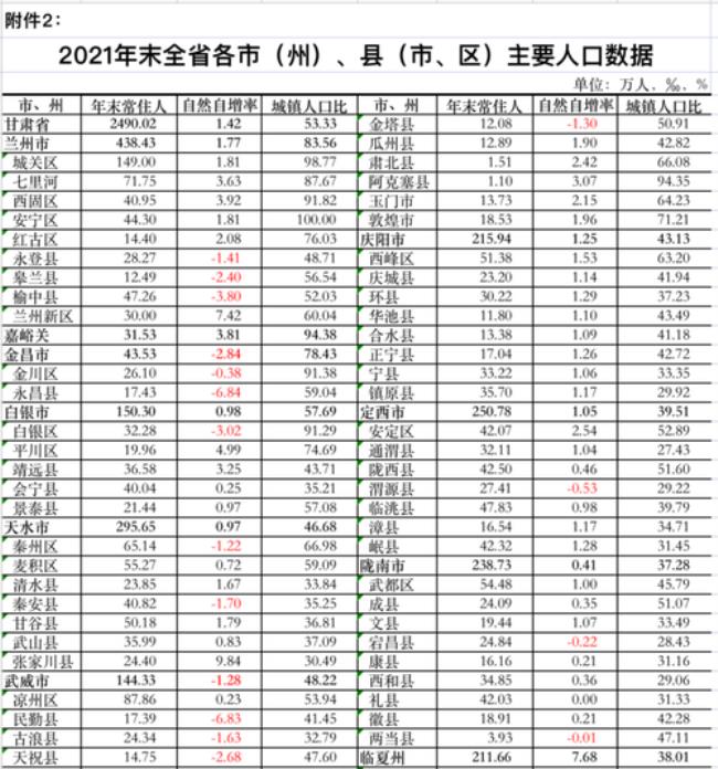 甘肃省酒泉市一共有多少人口