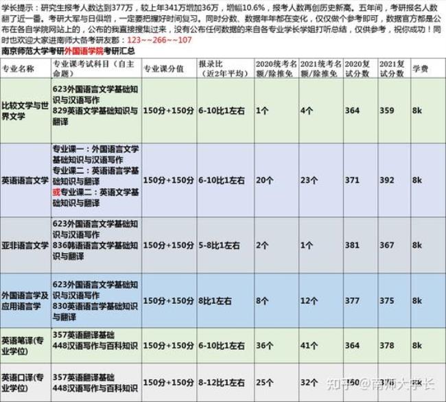 2022南京师范大学研究生报名人数