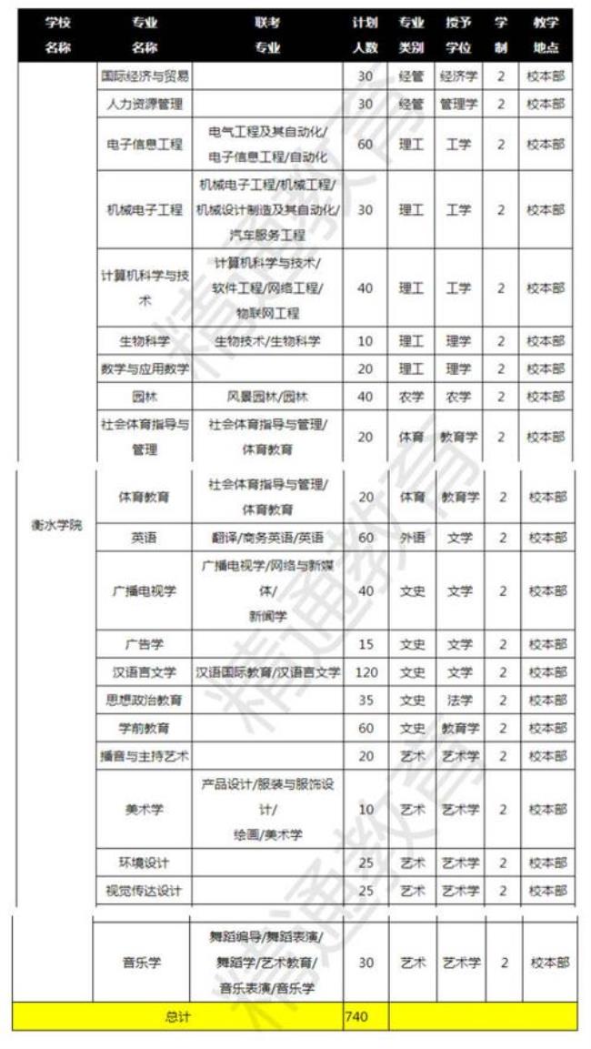 衡水学院在河北招生分数