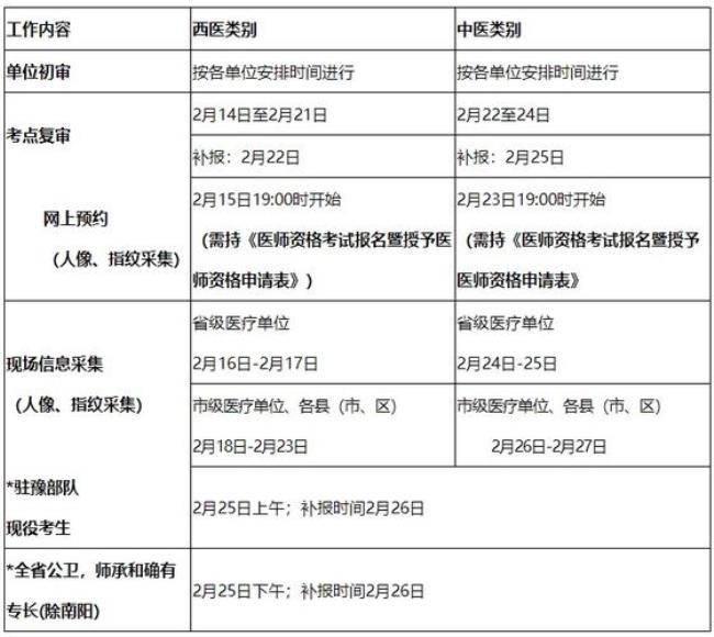 2022年中级医师职称报名条件及时间