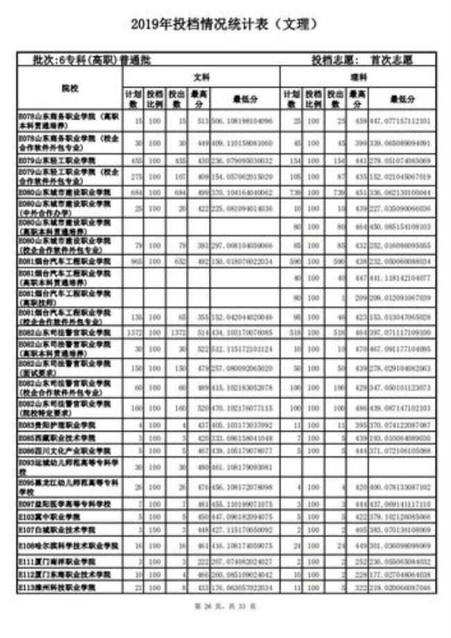 山东专科啥时录取