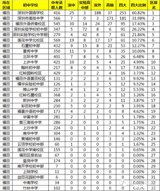 初中升高中怎样查全县排名