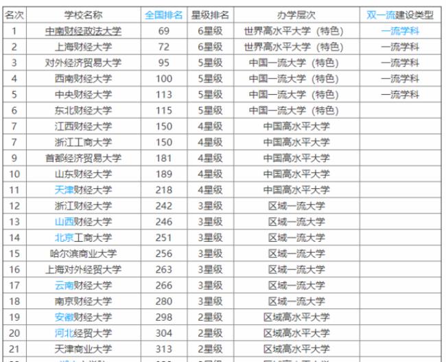 天津工商大学全国排名