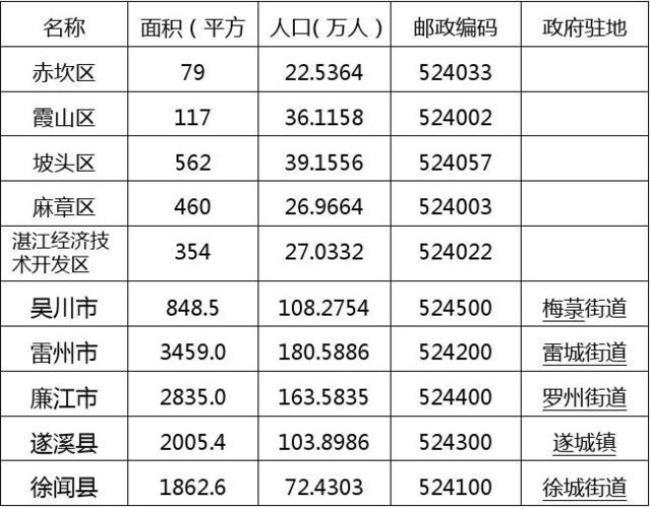 廉江各镇人口分别是多少