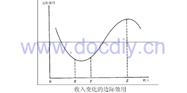 边际收益的数学意义