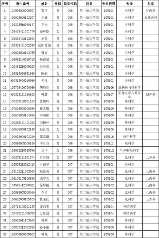 105109是什么专业代码