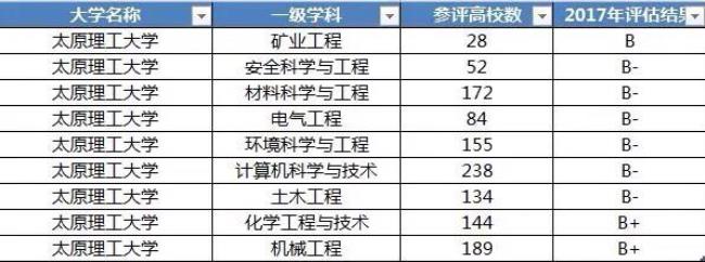 太原理工大学化学专业就业情况