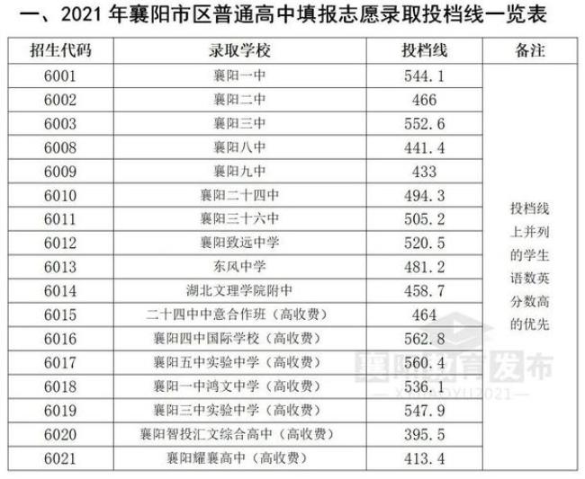 襄阳大学2022录取分数线