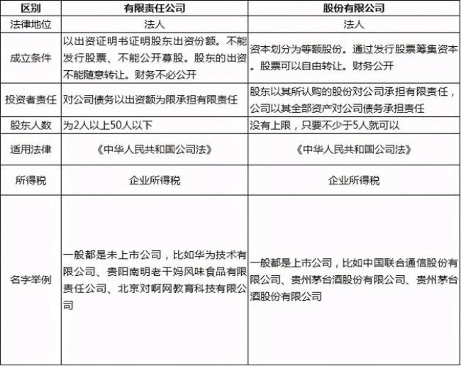 普通公司和有限公司的区别