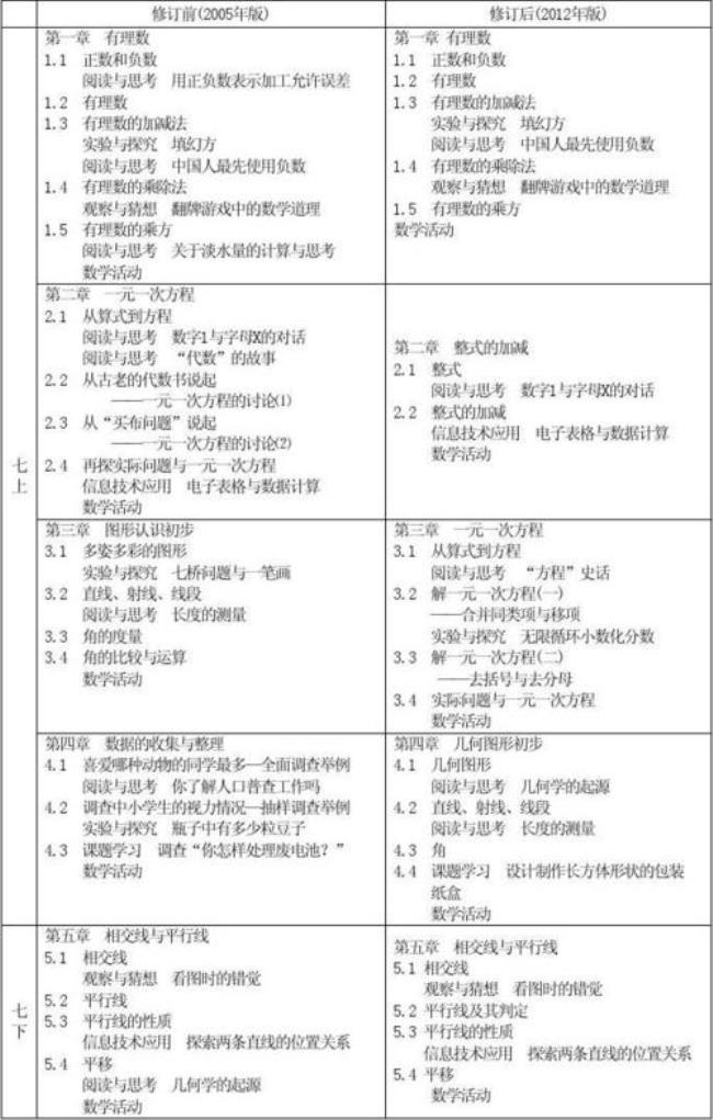 初中数学有多少节内容