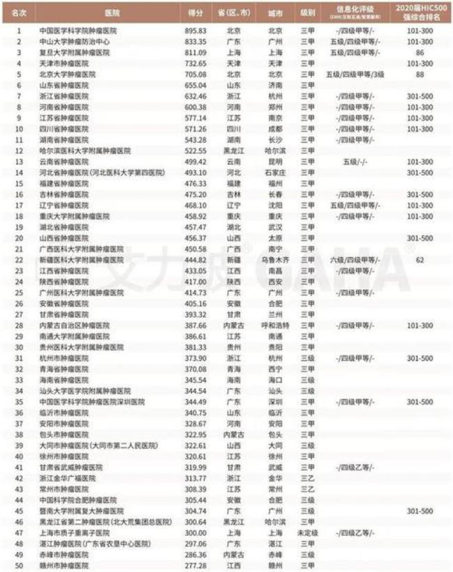 全国面积最大医院排名前十名