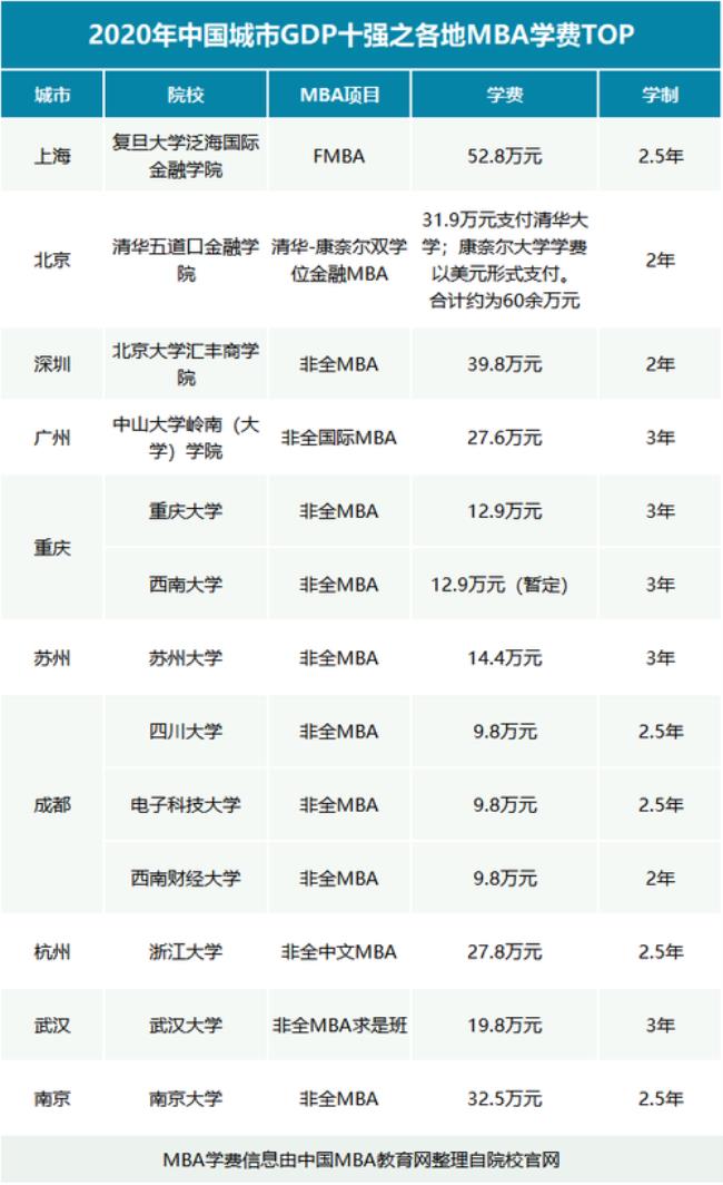 深圳地区mba办学高校有哪些