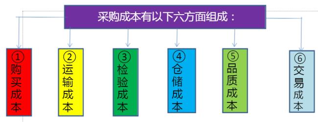 计入材料采购成本的有哪些