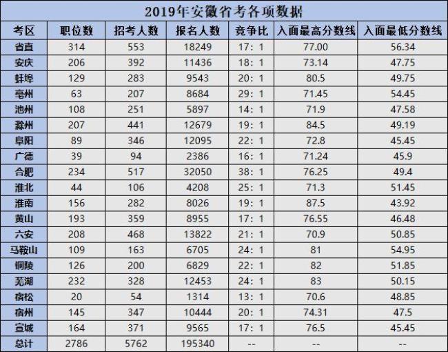 公考进笔试成绩一般相差多少分