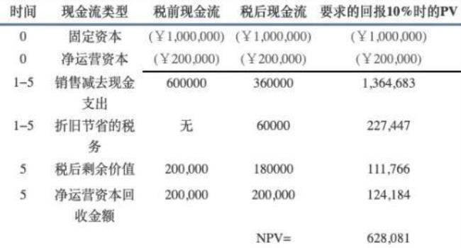 excelnpv净现值计算公式