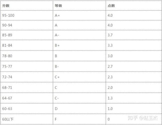 关于绩点计算方法