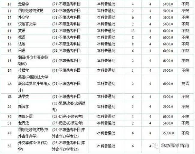 北京外国语大学高考录取条件