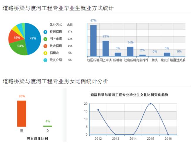 工程管理专业就业前景怎么