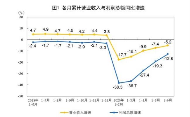 企业盈利和企业收入区别