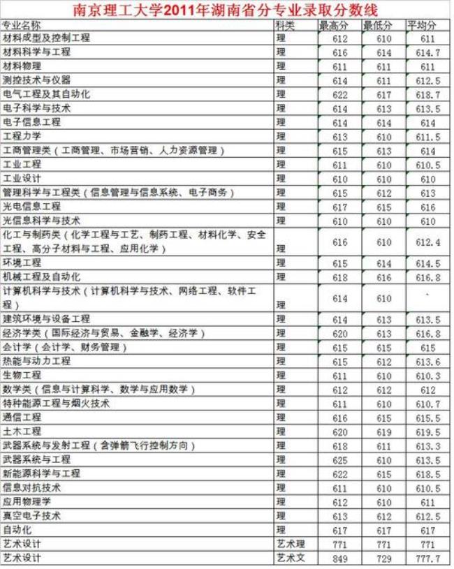 南京理工大学有医学专业吗