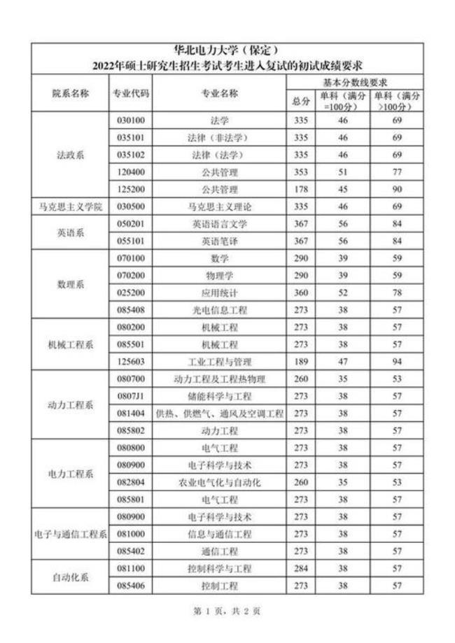 2022华北电力今年研究生扩招吗