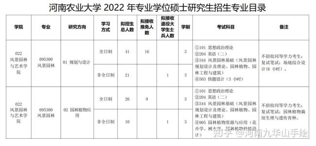 2022年河南大学研究生报名人数