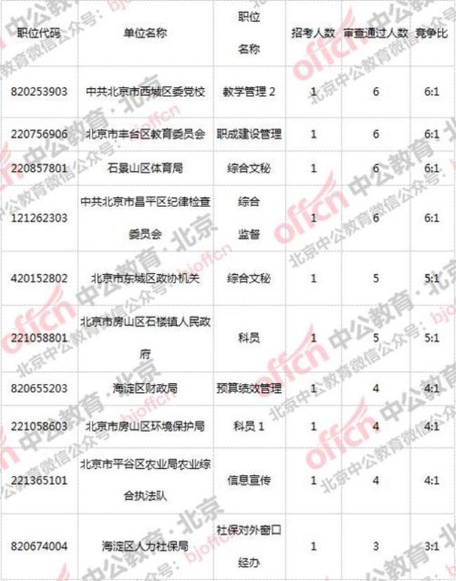 公务员考试中的科员ABCD什么意思