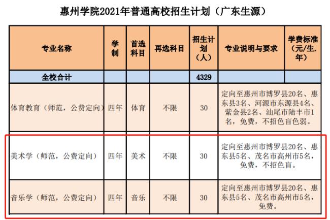 广东惠州学院有没有临床医学