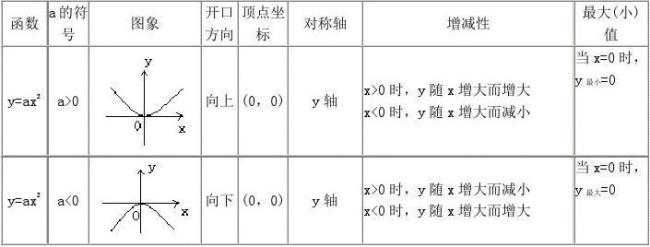 二次函数怎么列表