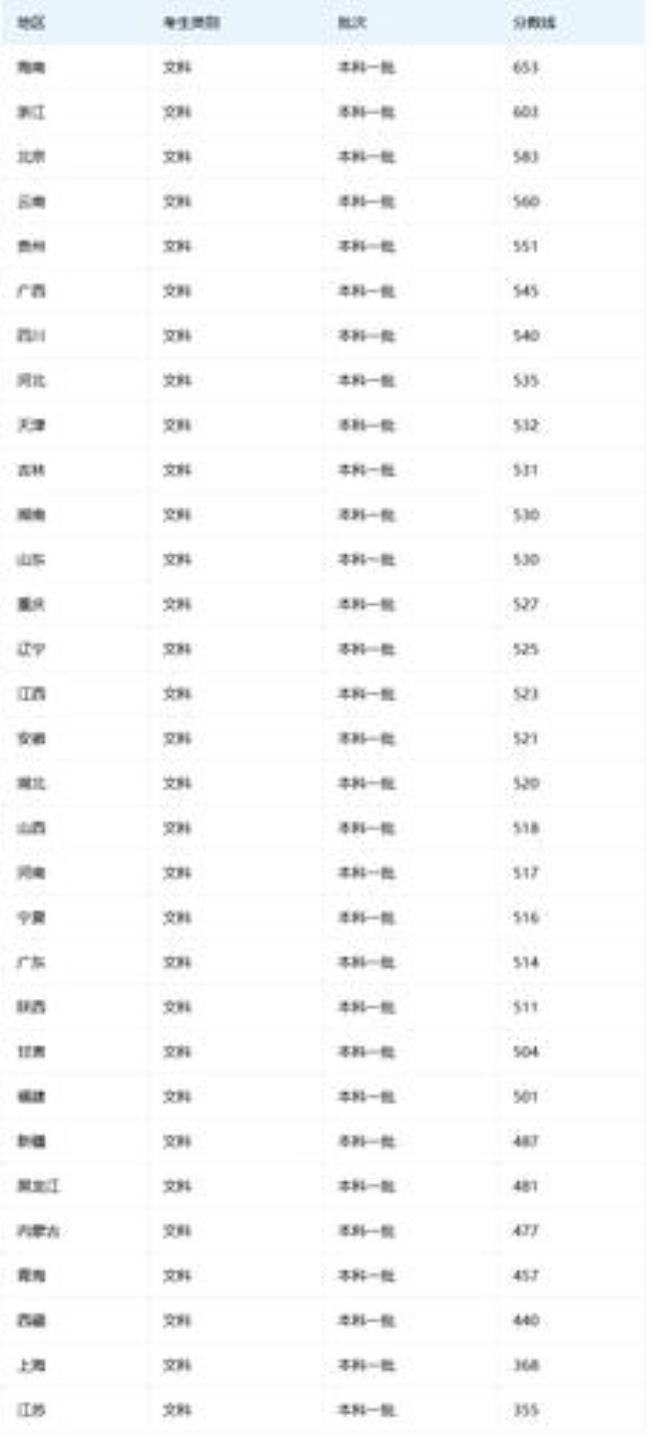 山东2001年高考分数线