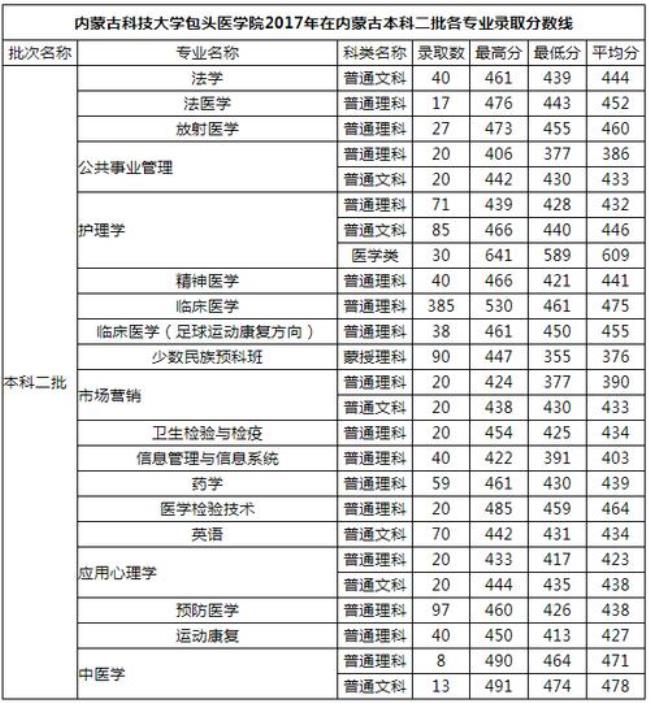 包头医学院专科的专业